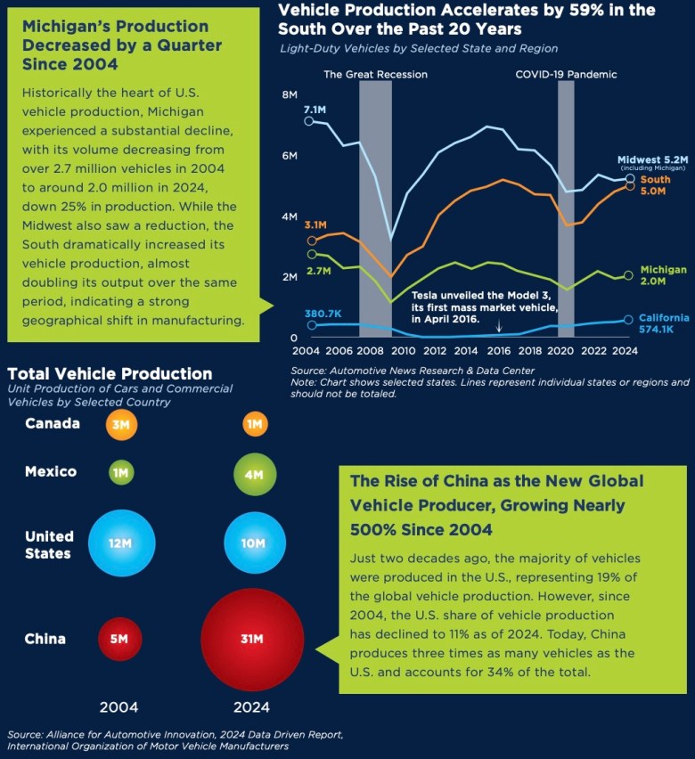 graphic with auto production stats from Mich Auto