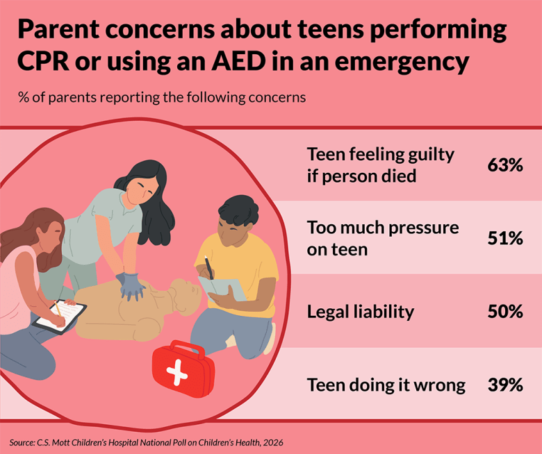 Graphic featuring poll results on using CPR and AEDs in an emergency.